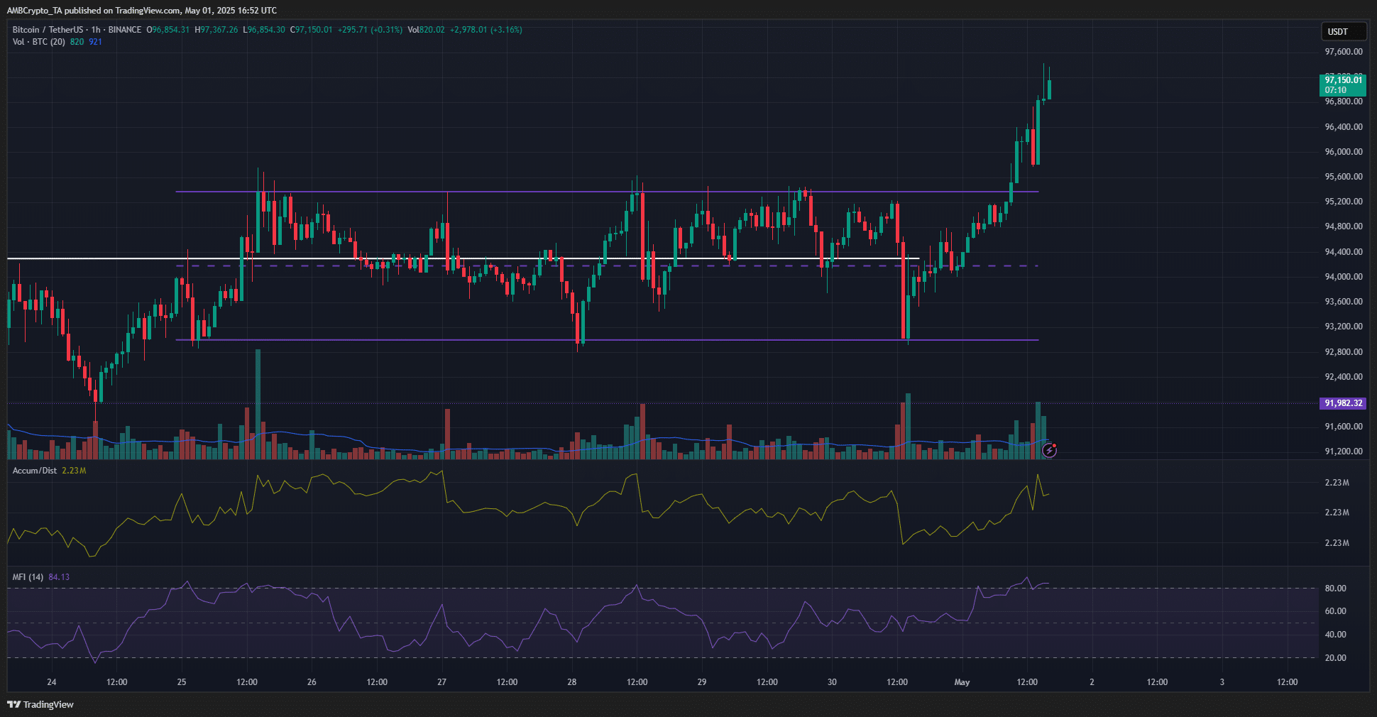 Ba lý do Bitcoin sắp đạt 107K USD! - Tin Tức Bitcoin - Cập Nhật Tin Tức Coin Mới Nhất 24/7 2025 Bitcoin 1-hour Chart