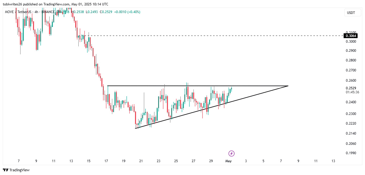 Trader MOVE vẫn mua: Foundation giao dịch nội bộ? - Tin Tức Bitcoin - Cập Nhật Tin Tức Coin Mới Nhất 24/7 2025 Trader MOVE vẫn mua: Foundation giao dịch nội bộ? - Tin Tức Bitcoin - Cập Nhật Tin Tức Coin Mới Nhất 24/7 2025