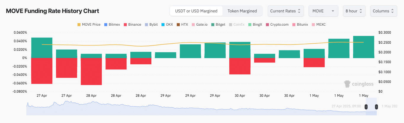 Trader MOVE vẫn mua: Foundation giao dịch nội bộ? - Tin Tức Bitcoin - Cập Nhật Tin Tức Coin Mới Nhất 24/7 2025 Trader MOVE vẫn mua: Foundation giao dịch nội bộ? - Tin Tức Bitcoin - Cập Nhật Tin Tức Coin Mới Nhất 24/7 2025