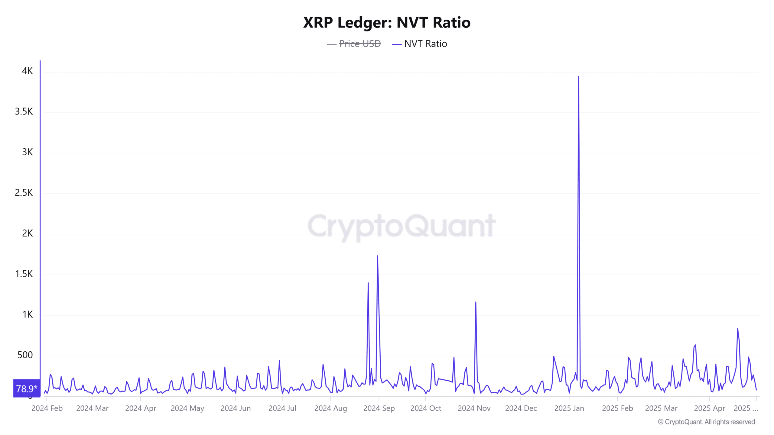 Ripple phân bổ lại 1 tỷ USD: XRP sẽ đạt 3 USD? - Tin Tức Bitcoin - Cập Nhật Tin Tức Coin Mới Nhất 24/7 2025 Tỷ lệ NVT của XRP