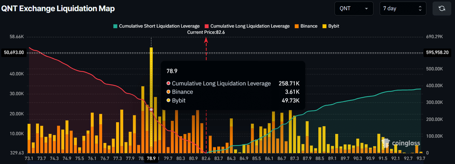 Quant vươn lên mạnh mẽ, tăng 8,50% – QNT cán mốc 104 USD? - Tin Tức Bitcoin - Cập Nhật Tin Tức Coin Mới Nhất 24/7 2025 Bản đồ thanh lý trên sàn của QNT