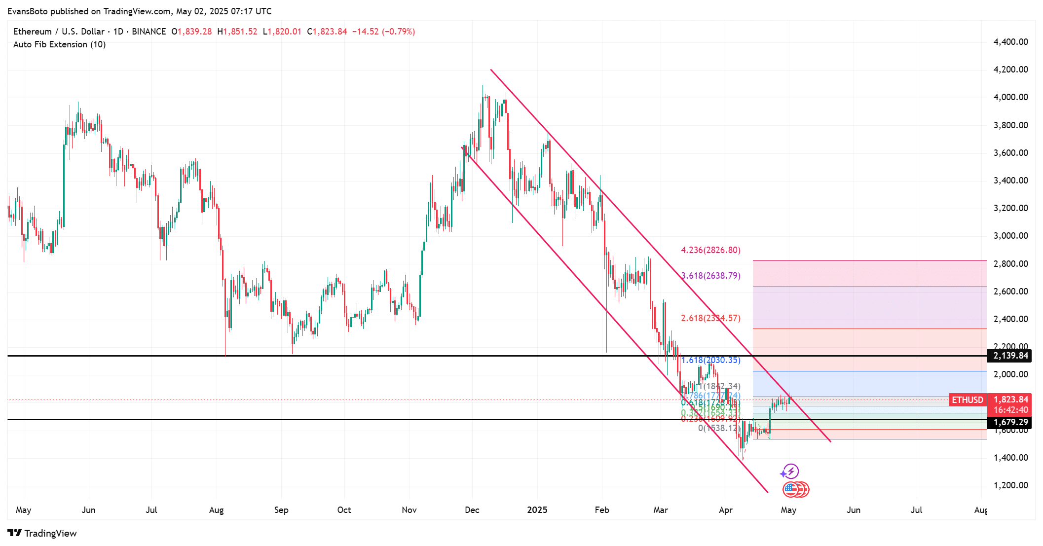 Ethereum: Liệu 2 yếu tố này đẩy giá ETH lên 2K USD? - Tin Tức Bitcoin - Cập Nhật Tin Tức Coin Mới Nhất 24/7 2025 Ethereum: Liệu 2 yếu tố này đẩy giá ETH lên 2K USD? - Tin Tức Bitcoin - Cập Nhật Tin Tức Coin Mới Nhất 24/7 2025