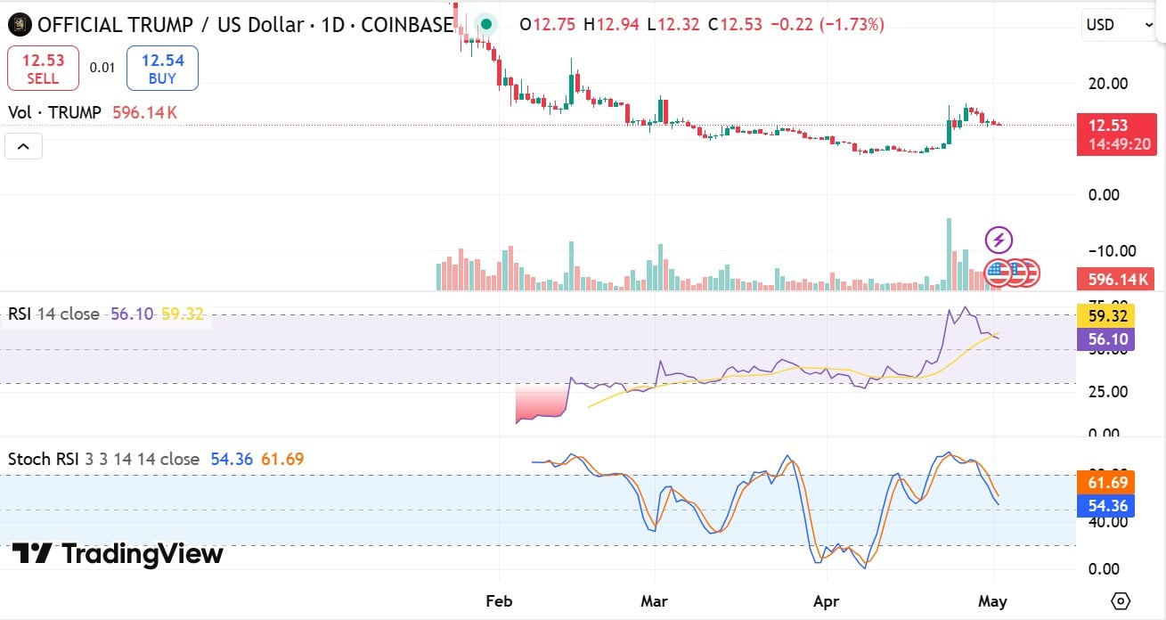 126K Token TRUMP chảy vào Bybit: Giá dưới 10 USD? - Tin Tức Bitcoin - Cập Nhật Tin Tức Coin Mới Nhất 24/7 2025 126K Token TRUMP chảy vào Bybit: Giá dưới 10 USD? - Tin Tức Bitcoin - Cập Nhật Tin Tức Coin Mới Nhất 24/7 2025
