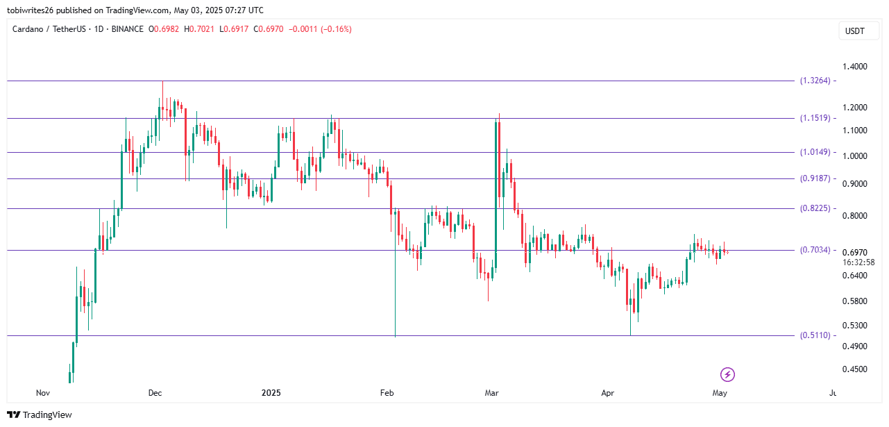 Cá voi Cardano gom 410 triệu ADA – Đột phá tháng 5 sắp tới? - Tin Tức Bitcoin - Cập Nhật Tin Tức Coin Mới Nhất 24/7 2025 Cá voi Cardano gom 410 triệu ADA – Đột phá tháng 5 sắp tới? - Tin Tức Bitcoin - Cập Nhật Tin Tức Coin Mới Nhất 24/7 2025