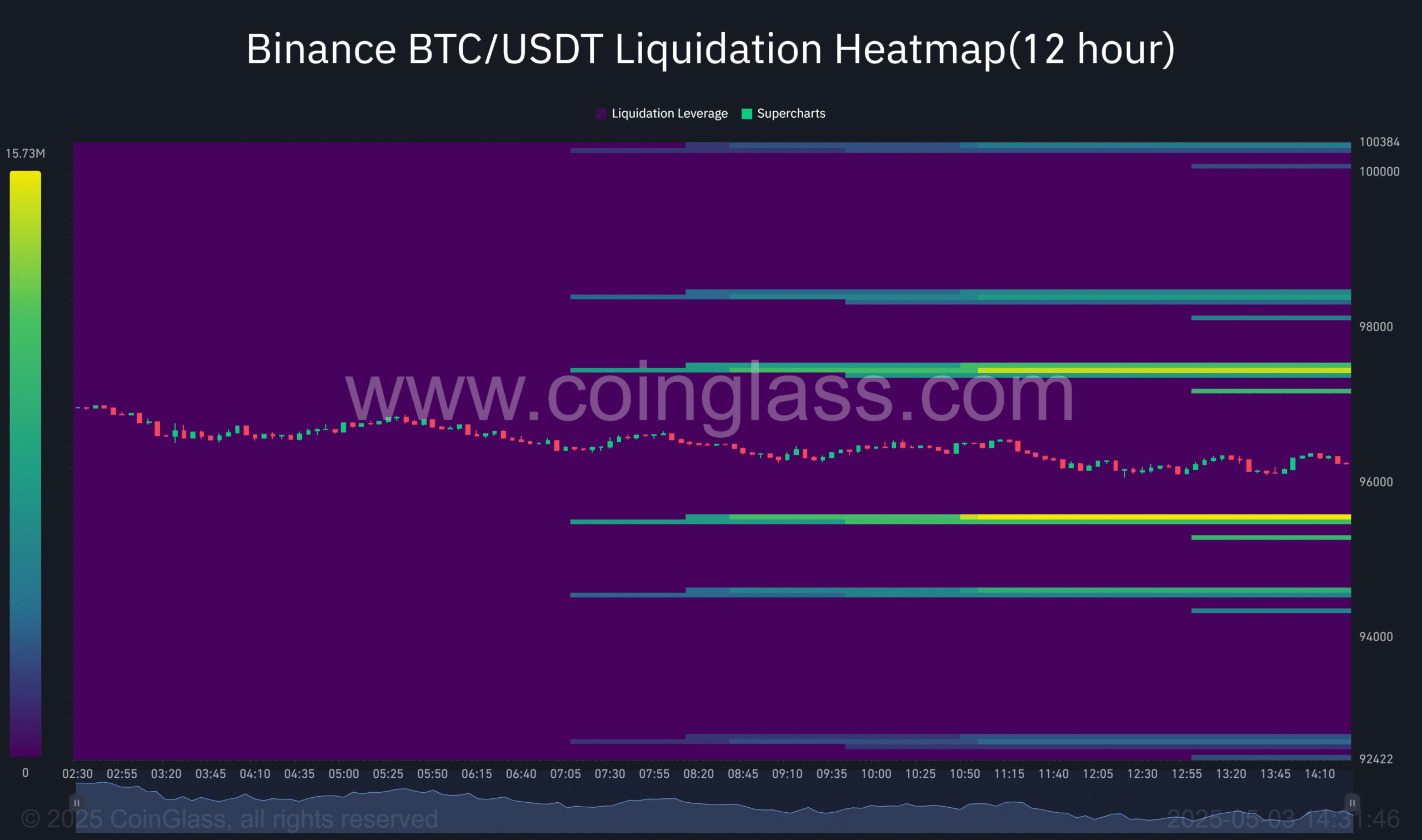 Bitcoin hướng tới 3 tỷ USD short squeeze mở đường cho đợt tăng 100K USD - Tin Tức Bitcoin - Cập Nhật Tin Tức Coin Mới Nhất 24/7 2025 BTC heatmap