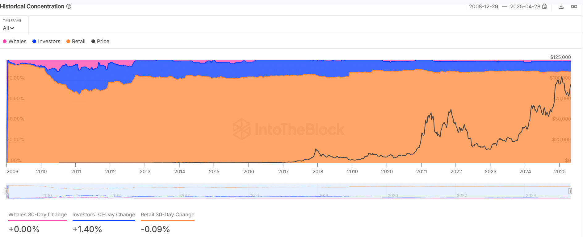 Tường lợi nhuận Bitcoin tái xuất: Bò sẽ vượt qua? - Tin Tức Bitcoin - Cập Nhật Tin Tức Coin Mới Nhất 24/7 2025 BTC concentration