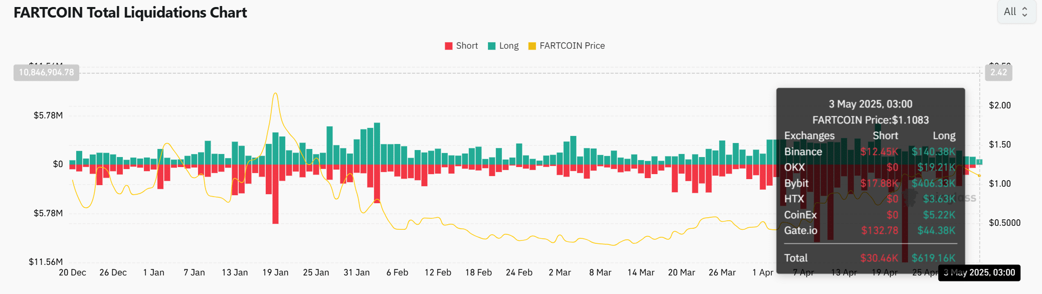 Đợt tăng FARTCOIN báo hiệu nguy hiểm khiến trader e dè - Tin Tức Bitcoin - Cập Nhật Tin Tức Coin Mới Nhất 24/7 2025 Đợt tăng FARTCOIN báo hiệu nguy hiểm khiến trader e dè - Tin Tức Bitcoin - Cập Nhật Tin Tức Coin Mới Nhất 24/7 2025