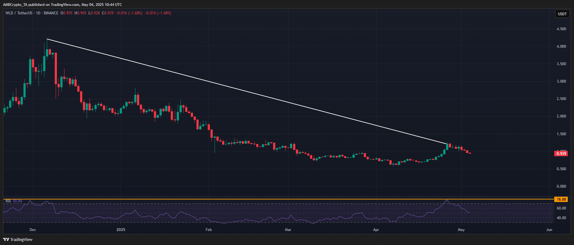 Người thắng và kẻ thua tuần này: VIRTUAL, XMR, TRUMP, WLD - Tin Tức Bitcoin - Cập Nhật Tin Tức Coin Mới Nhất 24/7 2025 WLD