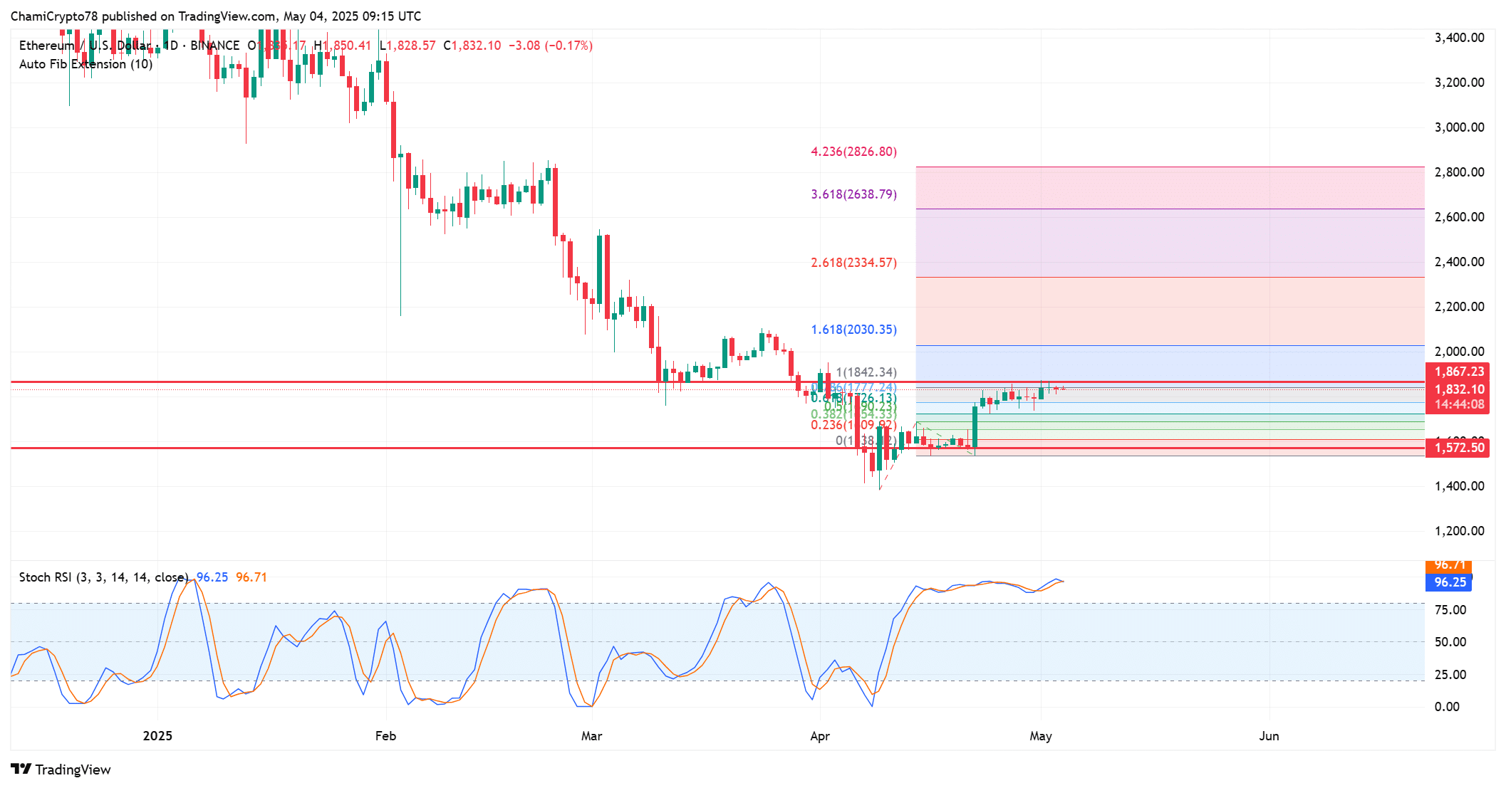 Ethereum vững trên 1.770 USD: Đà tăng lên 2.030 USD? - Tin Tức Bitcoin - Cập Nhật Tin Tức Coin Mới Nhất 24/7 2025 ETH technical analysis