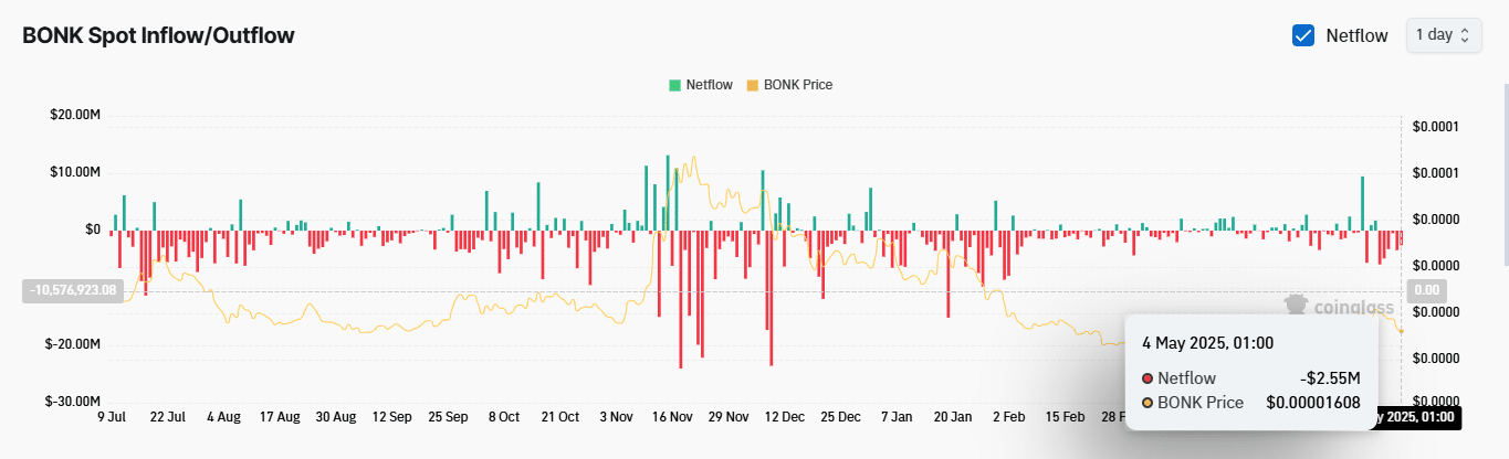 BONK giảm 8%: Mốc giá này có thể ngăn đà rơi? - Tin Tức Bitcoin - Cập Nhật Tin Tức Coin Mới Nhất 24/7 2025 BONK giảm 8%: Mốc giá này có thể ngăn đà rơi? - Tin Tức Bitcoin - Cập Nhật Tin Tức Coin Mới Nhất 24/7 2025