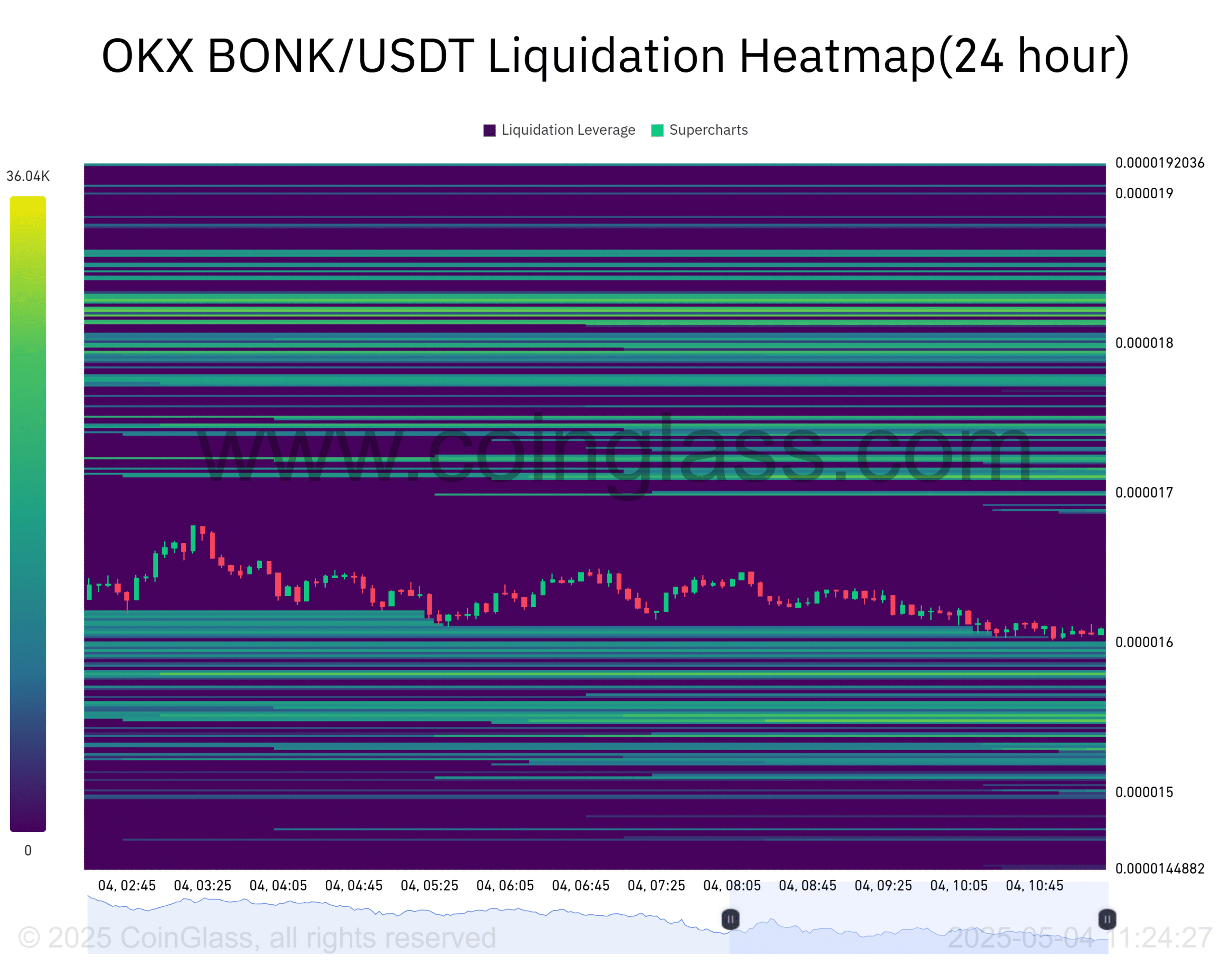 BONK giảm 8%: Mốc giá này có thể ngăn đà rơi? - Tin Tức Bitcoin - Cập Nhật Tin Tức Coin Mới Nhất 24/7 2025 BONK giảm 8%: Mốc giá này có thể ngăn đà rơi? - Tin Tức Bitcoin - Cập Nhật Tin Tức Coin Mới Nhất 24/7 2025