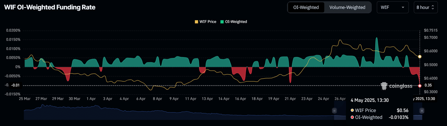 Dogwifhat chạm mốc quyết định – WIF có giảm 25%? - Tin Tức Bitcoin - Cập Nhật Tin Tức Coin Mới Nhất 24/7 2025 WIF OI-Weighted Funding Rate