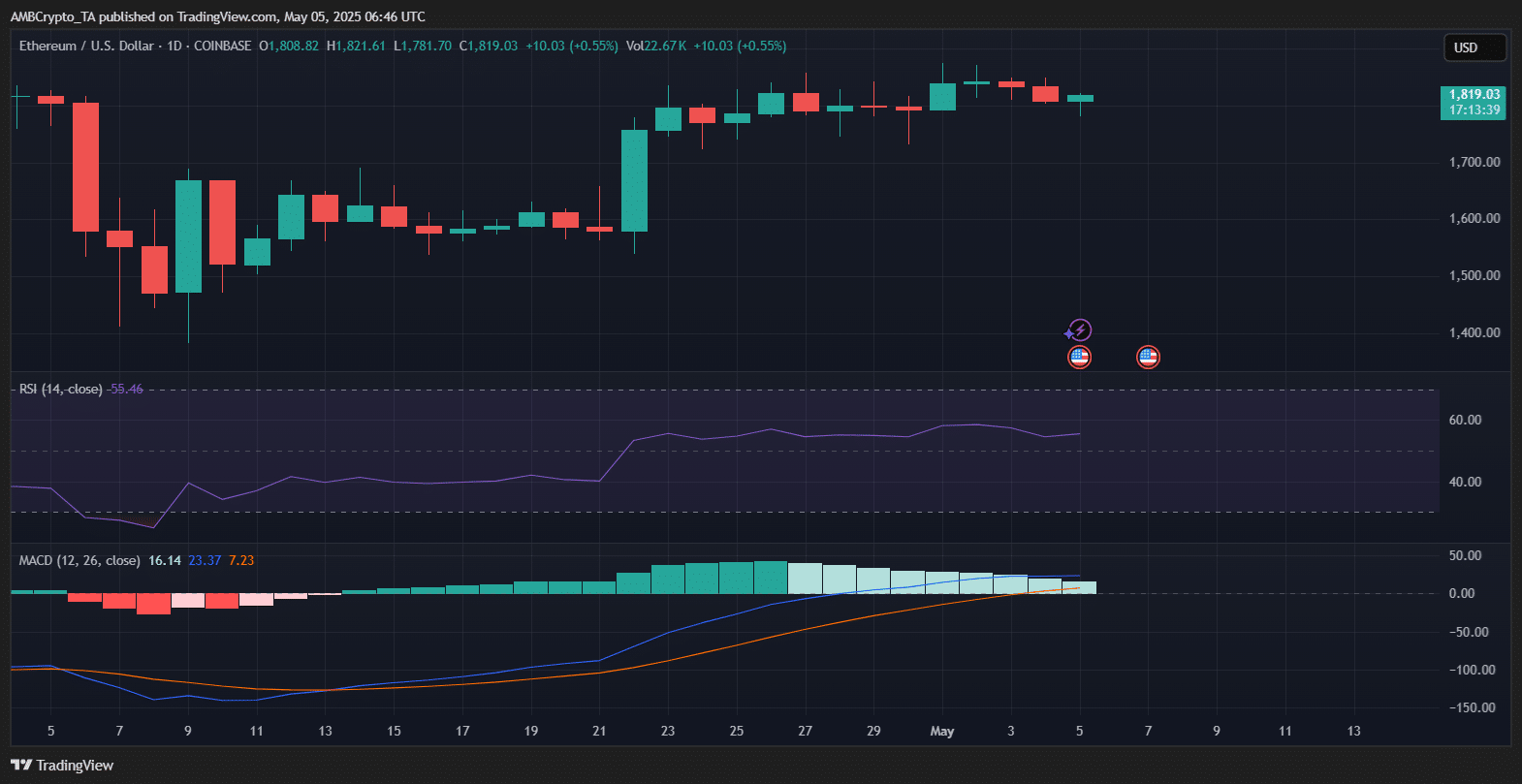 Ethereum hướng tới 2K USD: Tháng 5 bùng nổ cho ETH - Tin Tức Bitcoin - Cập Nhật Tin Tức Coin Mới Nhất 24/7 2025 Ethereum hướng tới 2K USD: Tháng 5 bùng nổ cho ETH - Tin Tức Bitcoin - Cập Nhật Tin Tức Coin Mới Nhất 24/7 2025