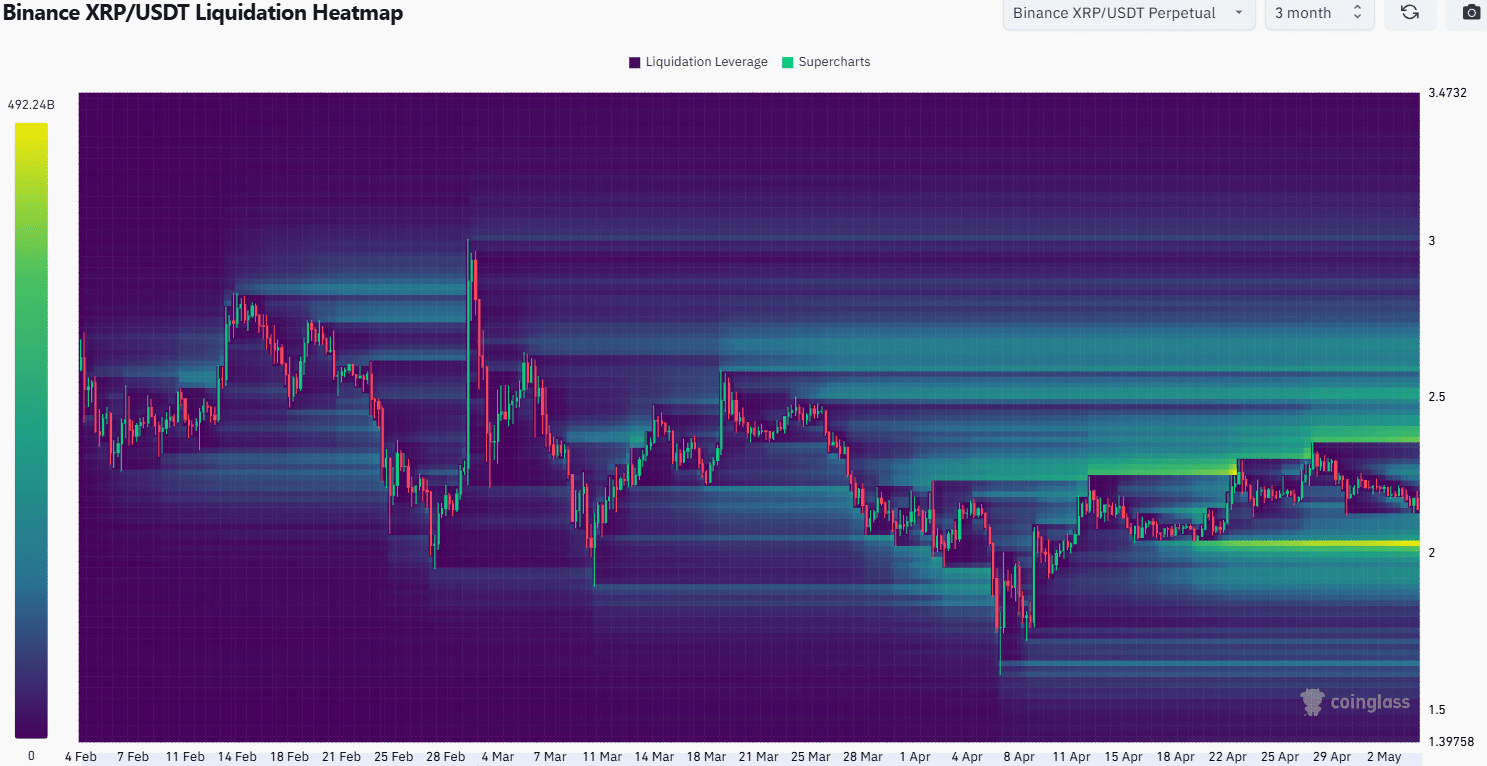 Dự đoán XRP: Mục tiêu giá sau khi từ chối 2,30 USD - Tin Tức Bitcoin - Cập Nhật Tin Tức Coin Mới Nhất 24/7 2025 XRP 3-month Heatmap