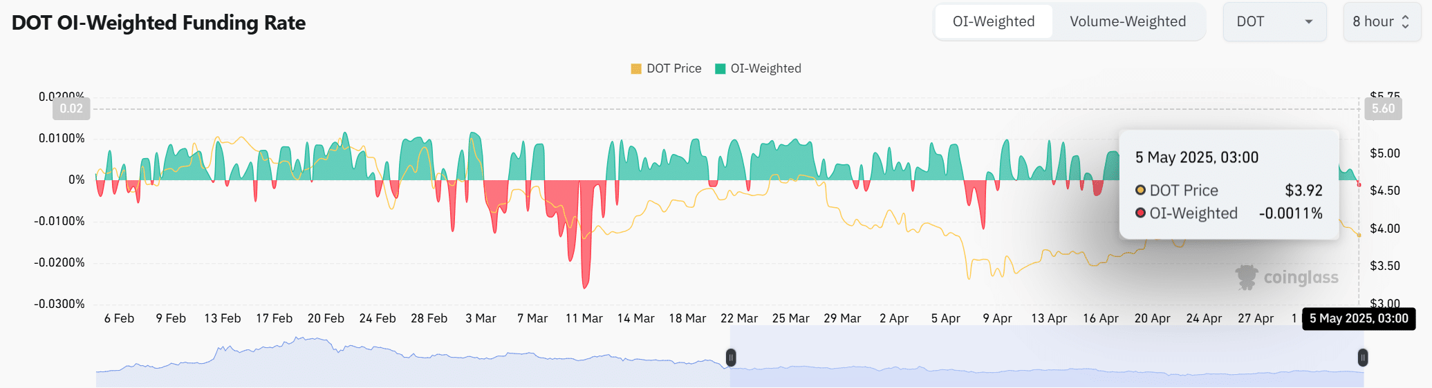 Polkadot: Ngưỡng 3,28 USD có đang bị đe dọa? - Tin Tức Bitcoin - Cập Nhật Tin Tức Coin Mới Nhất 24/7 2025 Polkadot: Ngưỡng 3,28 USD có đang bị đe dọa? - Tin Tức Bitcoin - Cập Nhật Tin Tức Coin Mới Nhất 24/7 2025