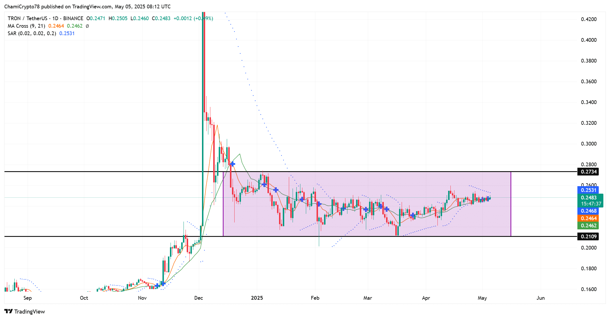 Nguồn cung USDT của Tron đạt đỉnh, tại sao TRX vẫn dưới 27 cent? - Tin Tức Bitcoin - Cập Nhật Tin Tức Coin Mới Nhất 24/7 2025 TRX price action