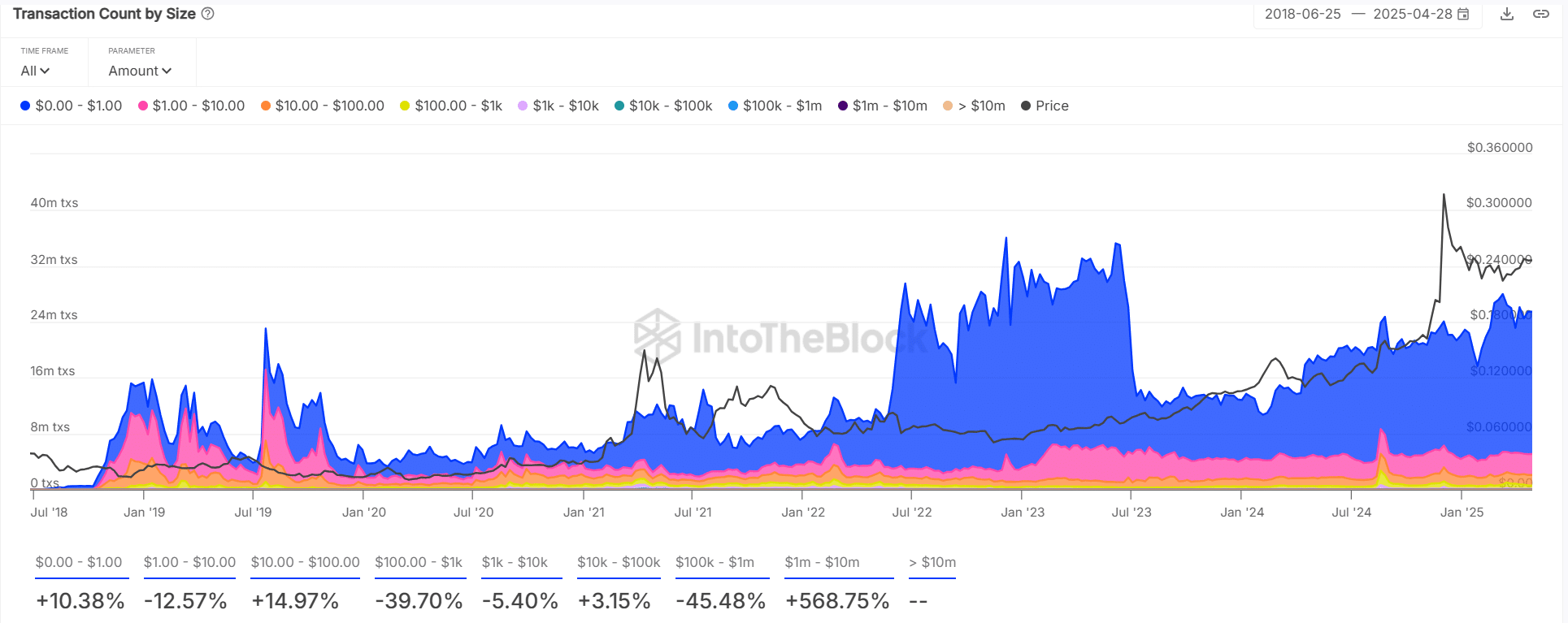 Nguồn cung USDT của Tron đạt đỉnh, tại sao TRX vẫn dưới 27 cent? - Tin Tức Bitcoin - Cập Nhật Tin Tức Coin Mới Nhất 24/7 2025 TRX transaction count