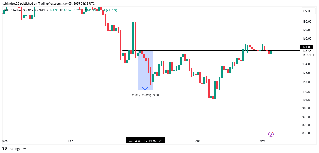 Sự thật ẩn sau phí cao của Solana [SOL] - Tin Tức Bitcoin - Cập Nhật Tin Tức Coin Mới Nhất 24/7 2025