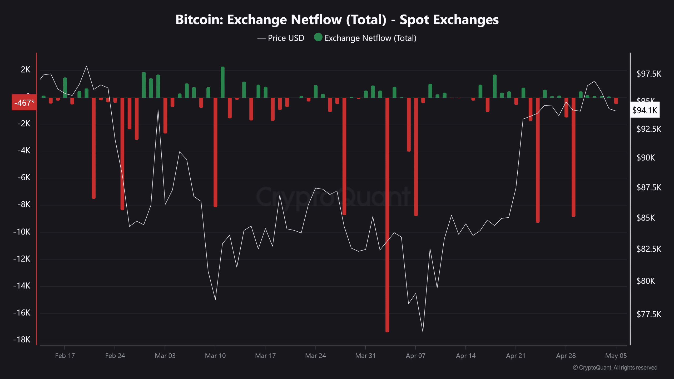 Địa chỉ Bitcoin hoạt động cao nhất 6 tháng: 100K USD sắp tới? - Tin Tức Bitcoin - Cập Nhật Tin Tức Coin Mới Nhất 24/7 2025 BTC flow
