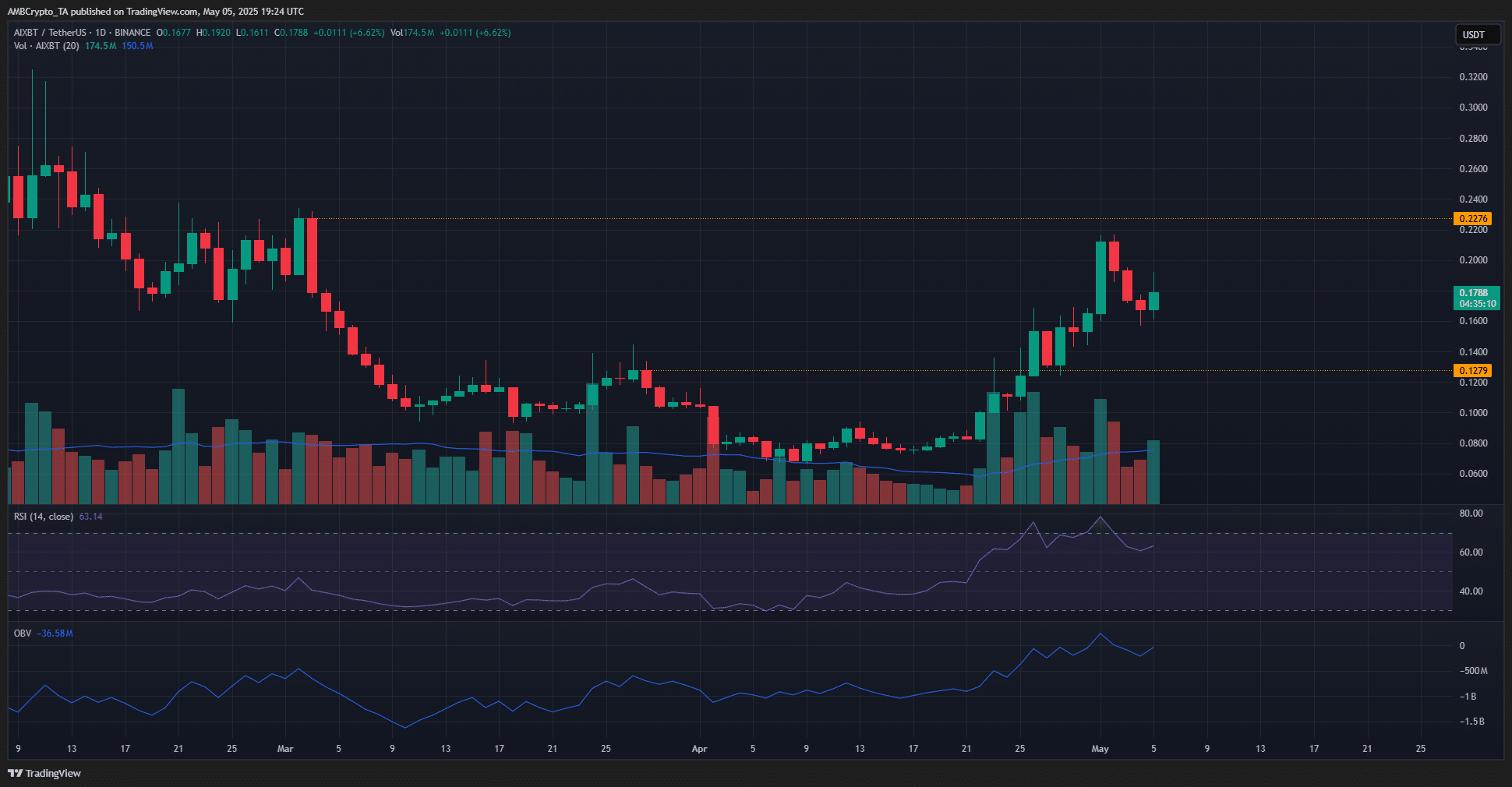 AIXBT kỳ vọng đột phá vượt 0,23 USD: Khả thi không? - Tin Tức Bitcoin - Cập Nhật Tin Tức Coin Mới Nhất 24/7 2025 AIXBT 1-Day Chart