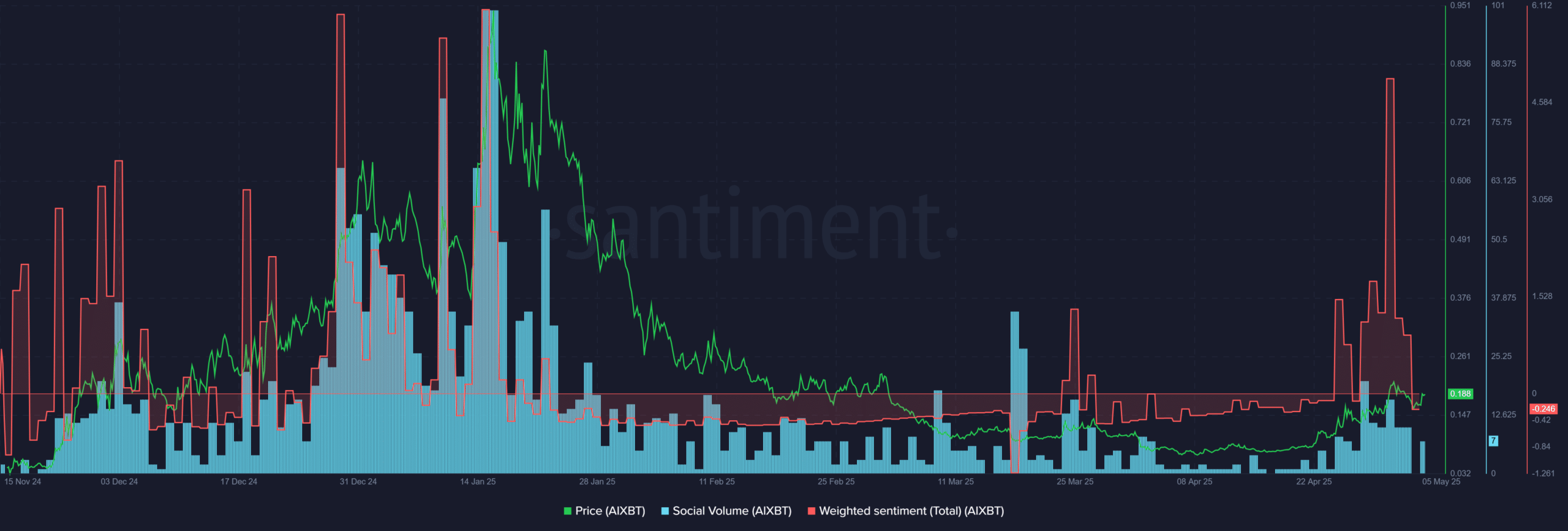 AIXBT kỳ vọng đột phá vượt 0,23 USD: Khả thi không? - Tin Tức Bitcoin - Cập Nhật Tin Tức Coin Mới Nhất 24/7 2025 AIXBT Metrics