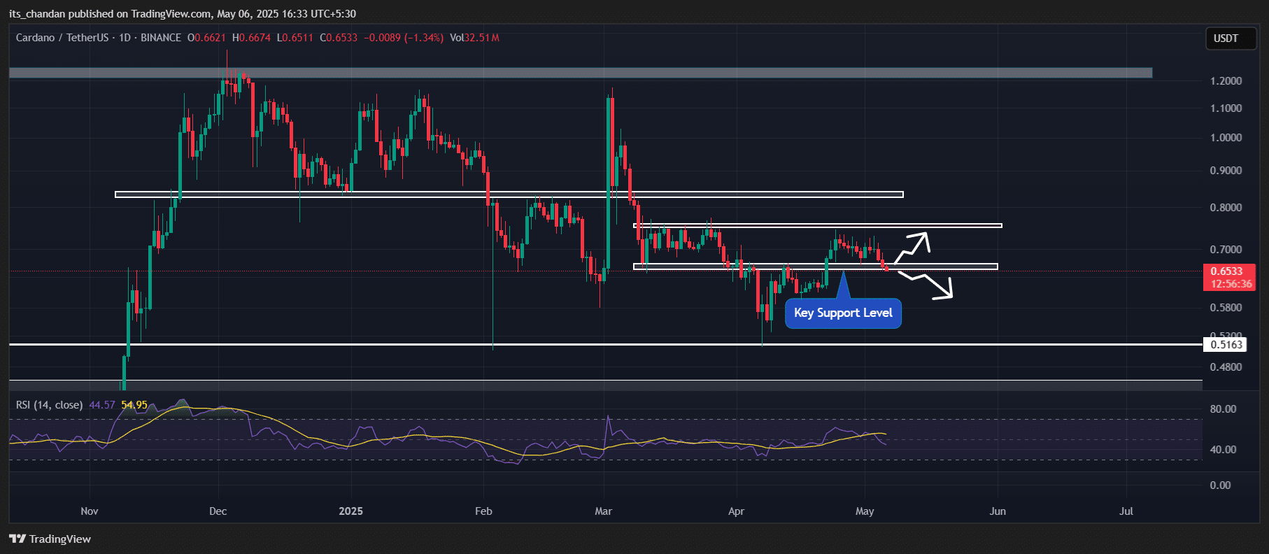 Giá Cardano giảm 20%: Tương lai nào cho ADA? - Tin Tức Bitcoin - Cập Nhật Tin Tức Coin Mới Nhất 24/7 2025 Cardano (ADA) price action