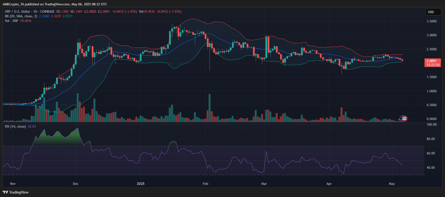 XRP trì trệ dưới 2,30 USD: Cơ hội từ hoạt động phát triển? - Tin Tức Bitcoin - Cập Nhật Tin Tức Coin Mới Nhất 24/7 2025 XRP