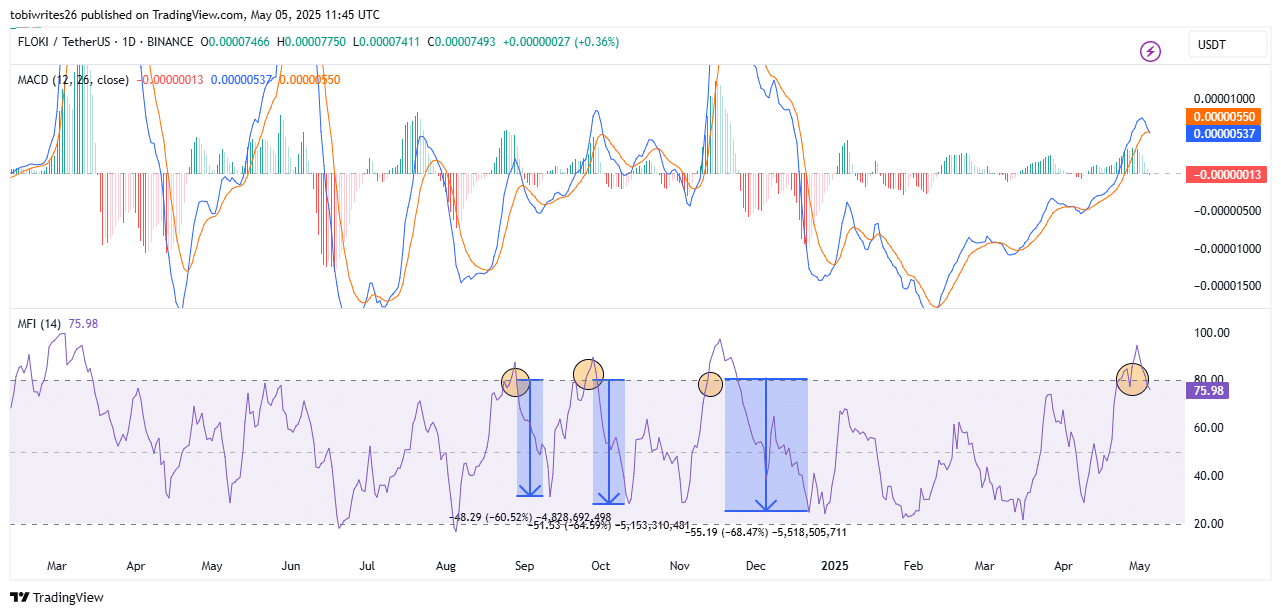 FLOKI có thể mất 40% lợi nhuận sớm – Lý do quan trọng - Tin Tức Bitcoin - Cập Nhật Tin Tức Coin Mới Nhất 24/7 2025 FLOKI có thể mất 40% lợi nhuận sớm – Lý do quan trọng - Tin Tức Bitcoin - Cập Nhật Tin Tức Coin Mới Nhất 24/7 2025