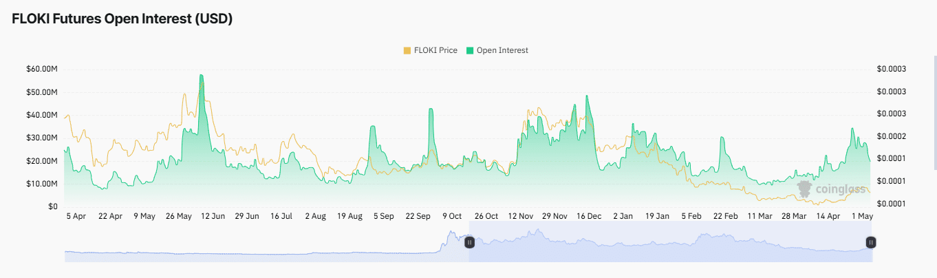 FLOKI có thể mất 40% lợi nhuận sớm – Lý do quan trọng - Tin Tức Bitcoin - Cập Nhật Tin Tức Coin Mới Nhất 24/7 2025 FLOKI có thể mất 40% lợi nhuận sớm – Lý do quan trọng - Tin Tức Bitcoin - Cập Nhật Tin Tức Coin Mới Nhất 24/7 2025