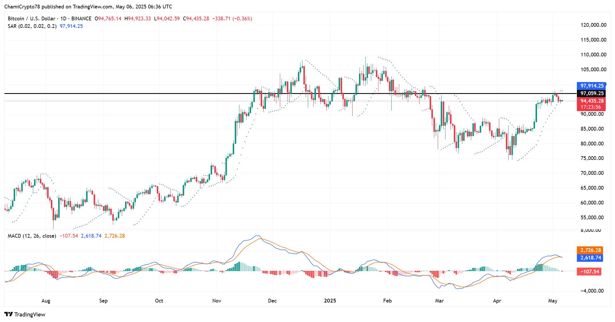 Khả năng Bitcoin vượt 97K USD: Phân tích cơ hội - Tin Tức Bitcoin - Cập Nhật Tin Tức Coin Mới Nhất 24/7 2025 BTC price action