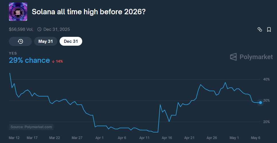 Solana sẽ đạt 420 USD vào 2025? SOL và sóng Bitcoin - Tin Tức Bitcoin - Cập Nhật Tin Tức Coin Mới Nhất 24/7 2025 Solana SOL