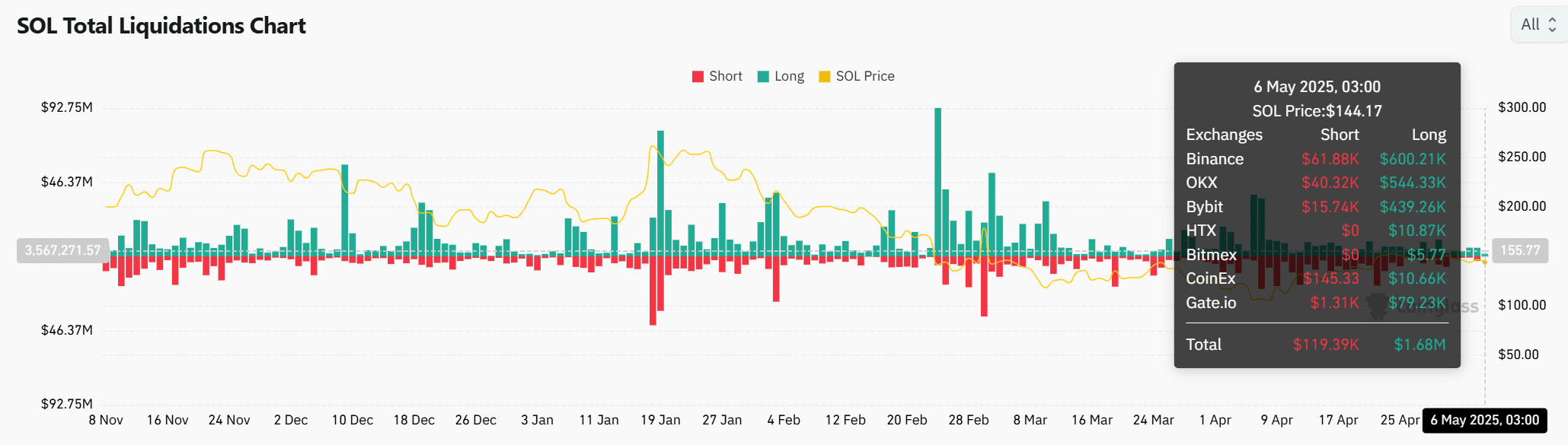 Solana Đạt 155 USD? Phân Tích Mẫu Hình Tăng Mạnh - Tin Tức Bitcoin - Cập Nhật Tin Tức Coin Mới Nhất 24/7 2025 Solana Đạt 155 USD? Phân Tích Mẫu Hình Tăng Mạnh - Tin Tức Bitcoin - Cập Nhật Tin Tức Coin Mới Nhất 24/7 2025