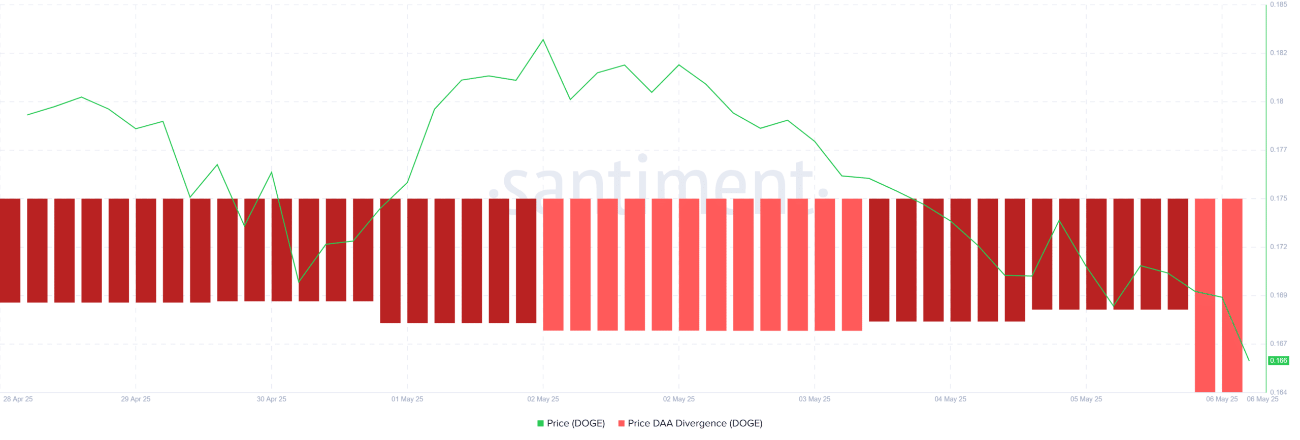 Dogecoin đối mặt ngưỡng 0,1667 USD: DOGE sẽ phục hồi? - Tin Tức Bitcoin - Cập Nhật Tin Tức Coin Mới Nhất 24/7 2025 Dogecoin đối mặt ngưỡng 0,1667 USD: DOGE sẽ phục hồi? - Tin Tức Bitcoin - Cập Nhật Tin Tức Coin Mới Nhất 24/7 2025