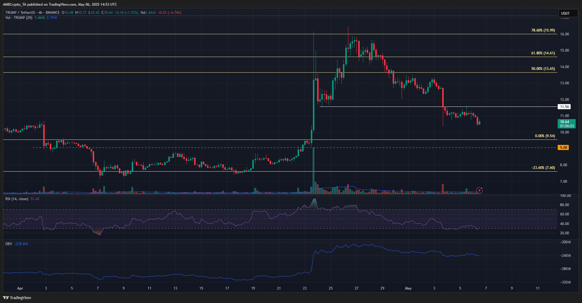 Liệu TRUMP có đạt 9 USD? Phân tích xu hướng giảm - Tin Tức Bitcoin - Cập Nhật Tin Tức Coin Mới Nhất 24/7 2025 TRUMP 4-hour Chart