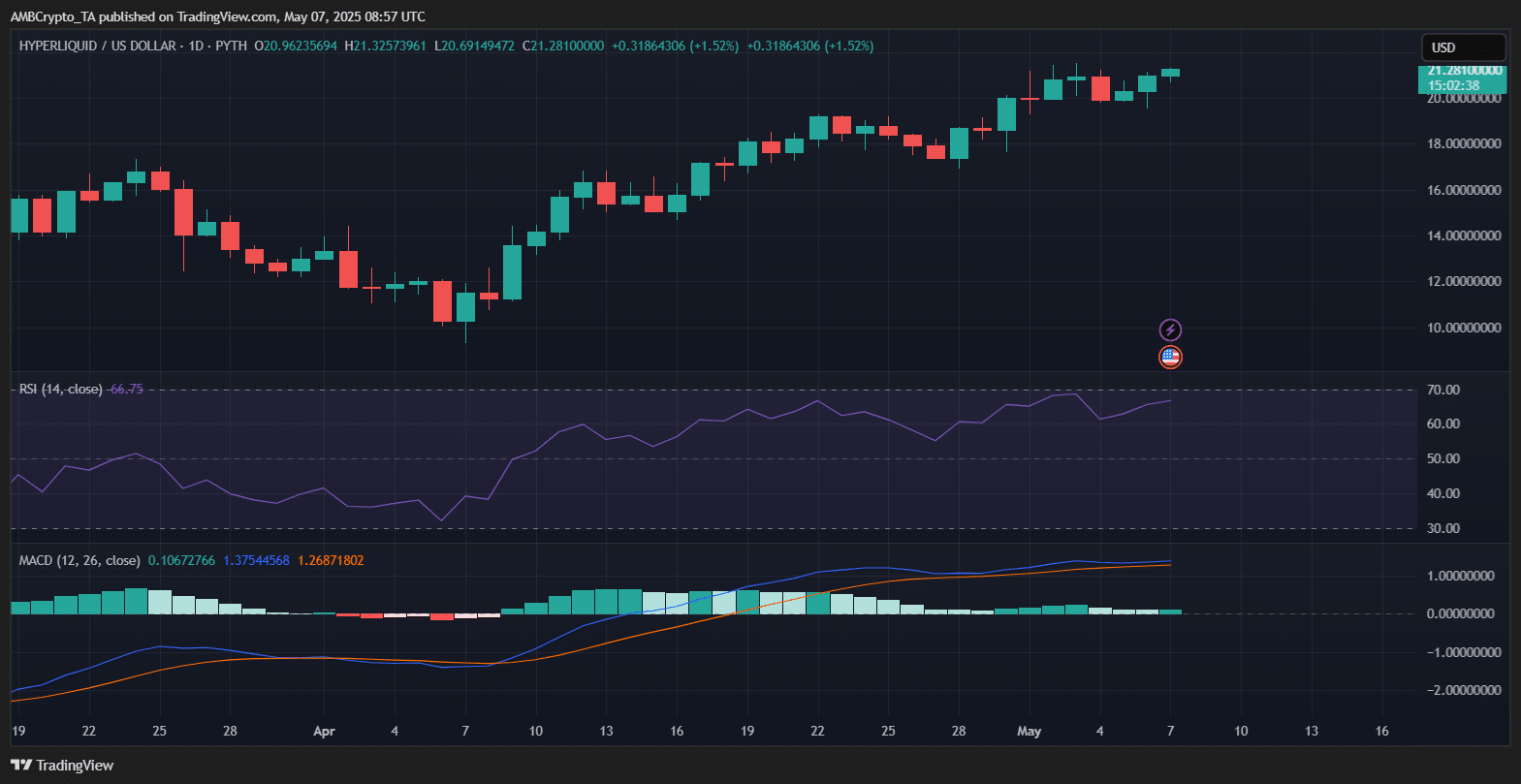 HYPE tăng vọt 18% khi thị trường đầy biến động - Tin Tức Bitcoin - Cập Nhật Tin Tức Coin Mới Nhất 24/7 2025 HYPE tăng vọt 18% khi thị trường đầy biến động - Tin Tức Bitcoin - Cập Nhật Tin Tức Coin Mới Nhất 24/7 2025