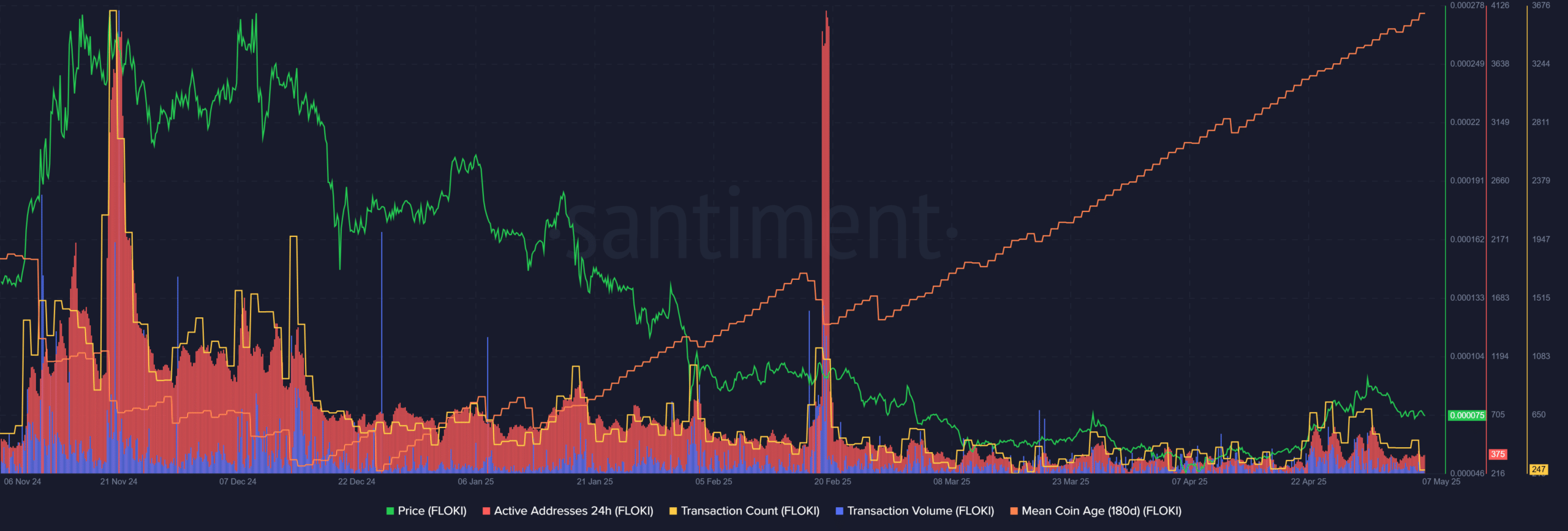 FLOKI và vùng cầu thúc đẩy giá tăng mạnh - Tin Tức Bitcoin - Cập Nhật Tin Tức Coin Mới Nhất 24/7 2025 FLOKI Santiment