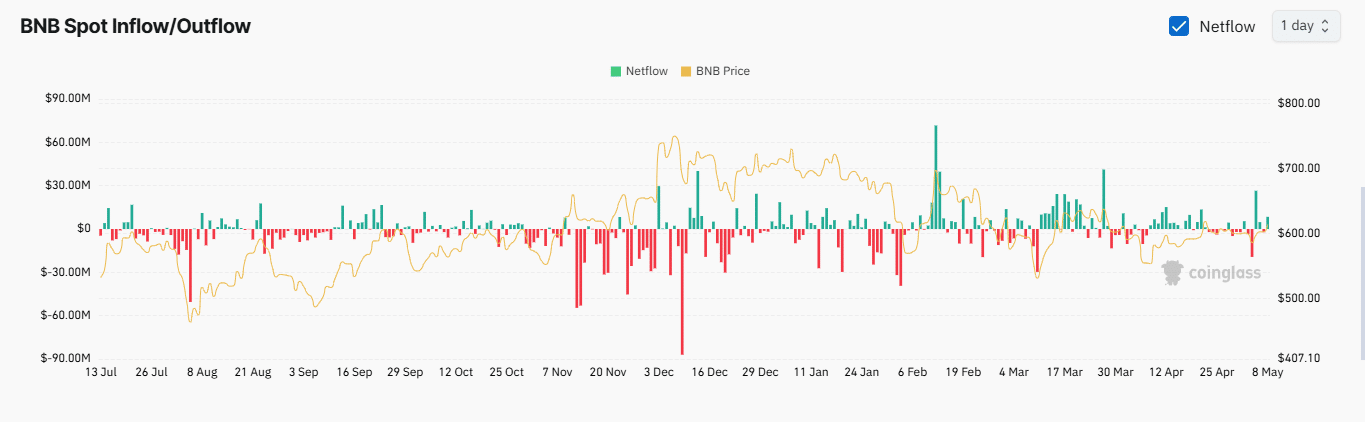 BNB hướng tới 749 USD: Khả năng tăng 23% có thật? - Tin Tức Bitcoin - Cập Nhật Tin Tức Coin Mới Nhất 24/7 2025 BNB hướng tới 749 USD: Khả năng tăng 23% có thật? - Tin Tức Bitcoin - Cập Nhật Tin Tức Coin Mới Nhất 24/7 2025