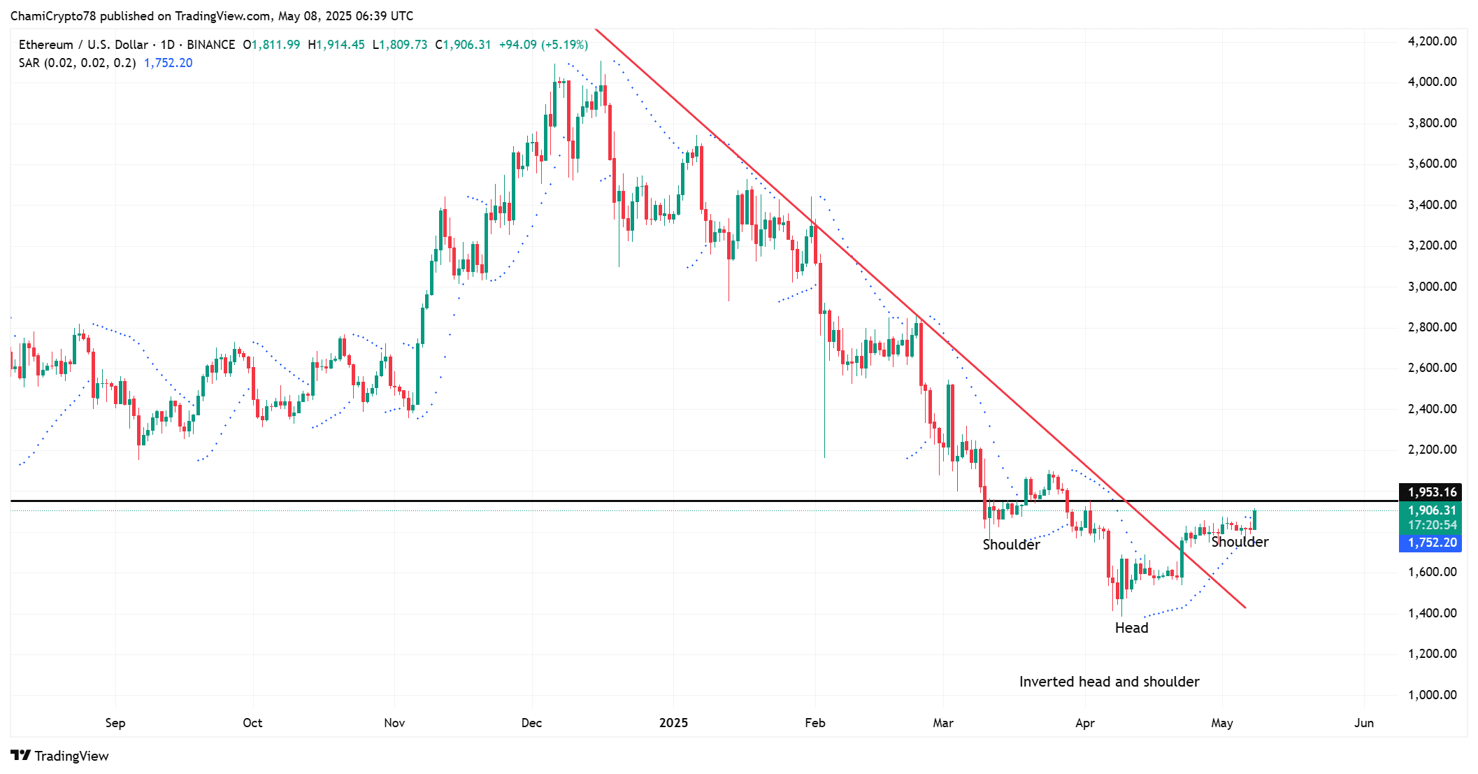 Ethereum thách thức vùng kháng cự 1,86K USD, trước hết cần vượt qua... - Tin Tức Bitcoin - Cập Nhật Tin Tức Coin Mới Nhất 24/7 2025 ETH price action