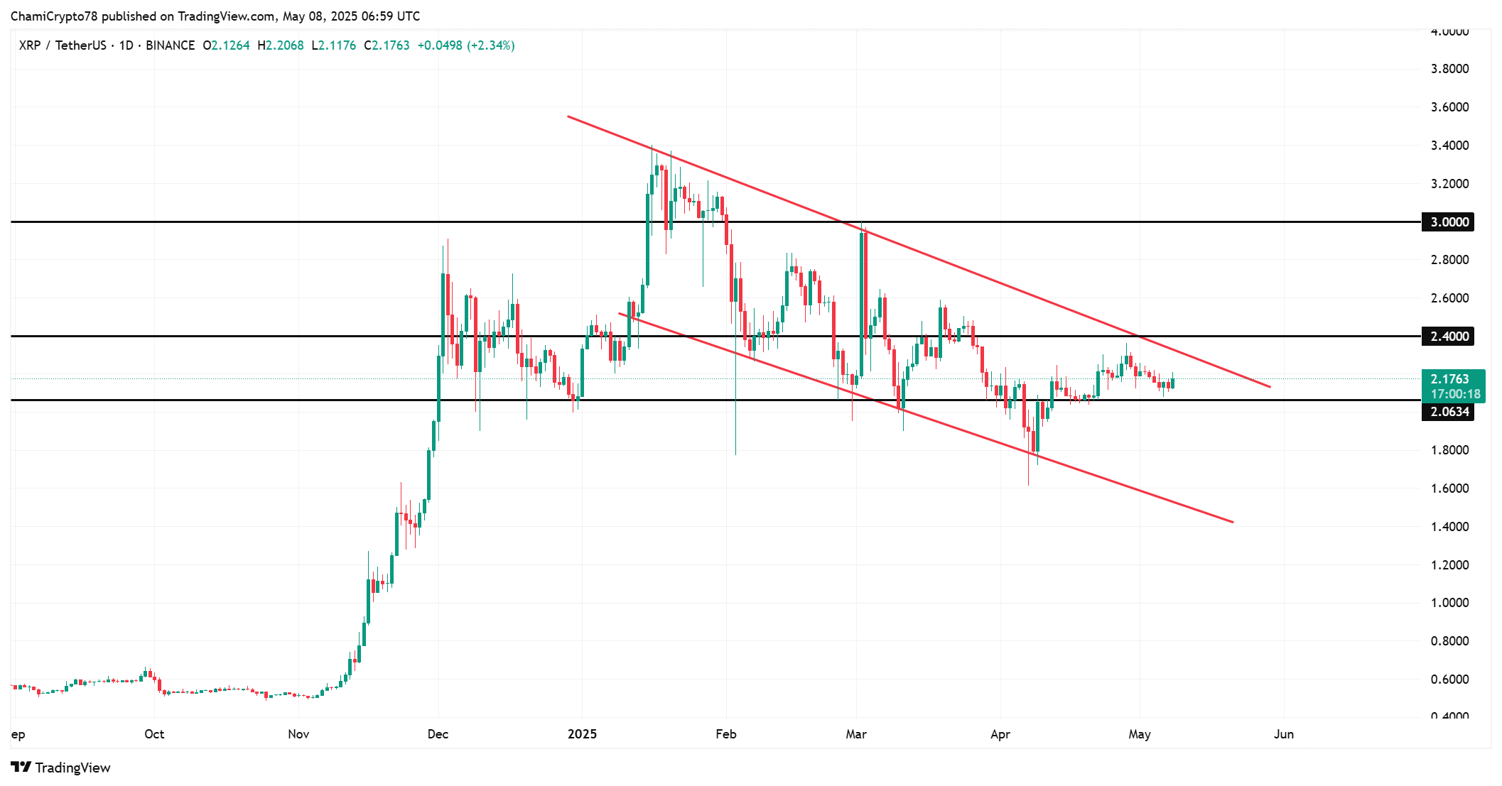 Hoạt động cá voi XRP tăng: Đột phá sắp đến? - Tin Tức Bitcoin - Cập Nhật Tin Tức Coin Mới Nhất 24/7 2025 XRP price action