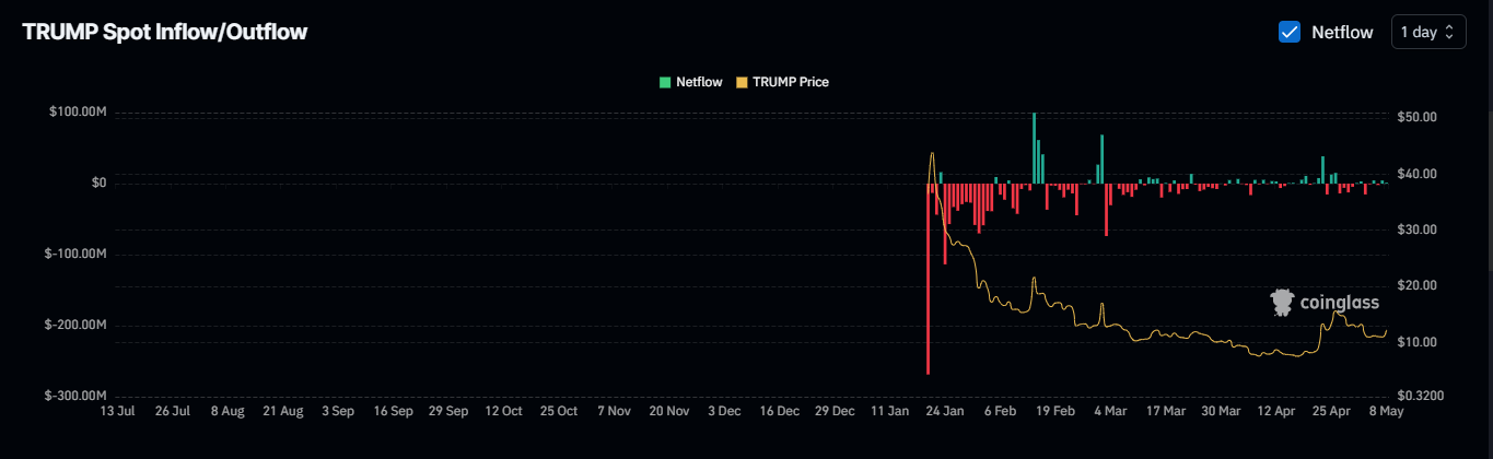 Trump Crypto Tăng 13%: 3 Dấu Hiệu Cảnh Báo Giảm - Tin Tức Bitcoin - Cập Nhật Tin Tức Coin Mới Nhất 24/7 2025 Trump Crypto Tăng 13%: 3 Dấu Hiệu Cảnh Báo Giảm - Tin Tức Bitcoin - Cập Nhật Tin Tức Coin Mới Nhất 24/7 2025
