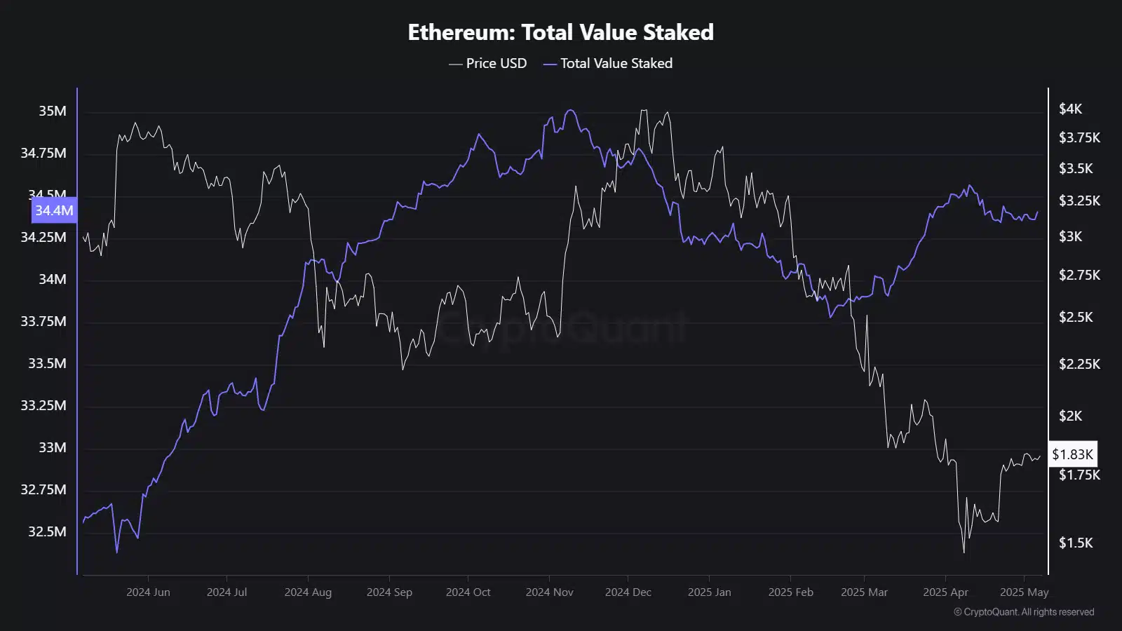 Tăng trưởng staking Ethereum: Pectra thu hút đầu tư lớn? - Tin Tức Bitcoin - Cập Nhật Tin Tức Coin Mới Nhất 24/7 2025 ethereum