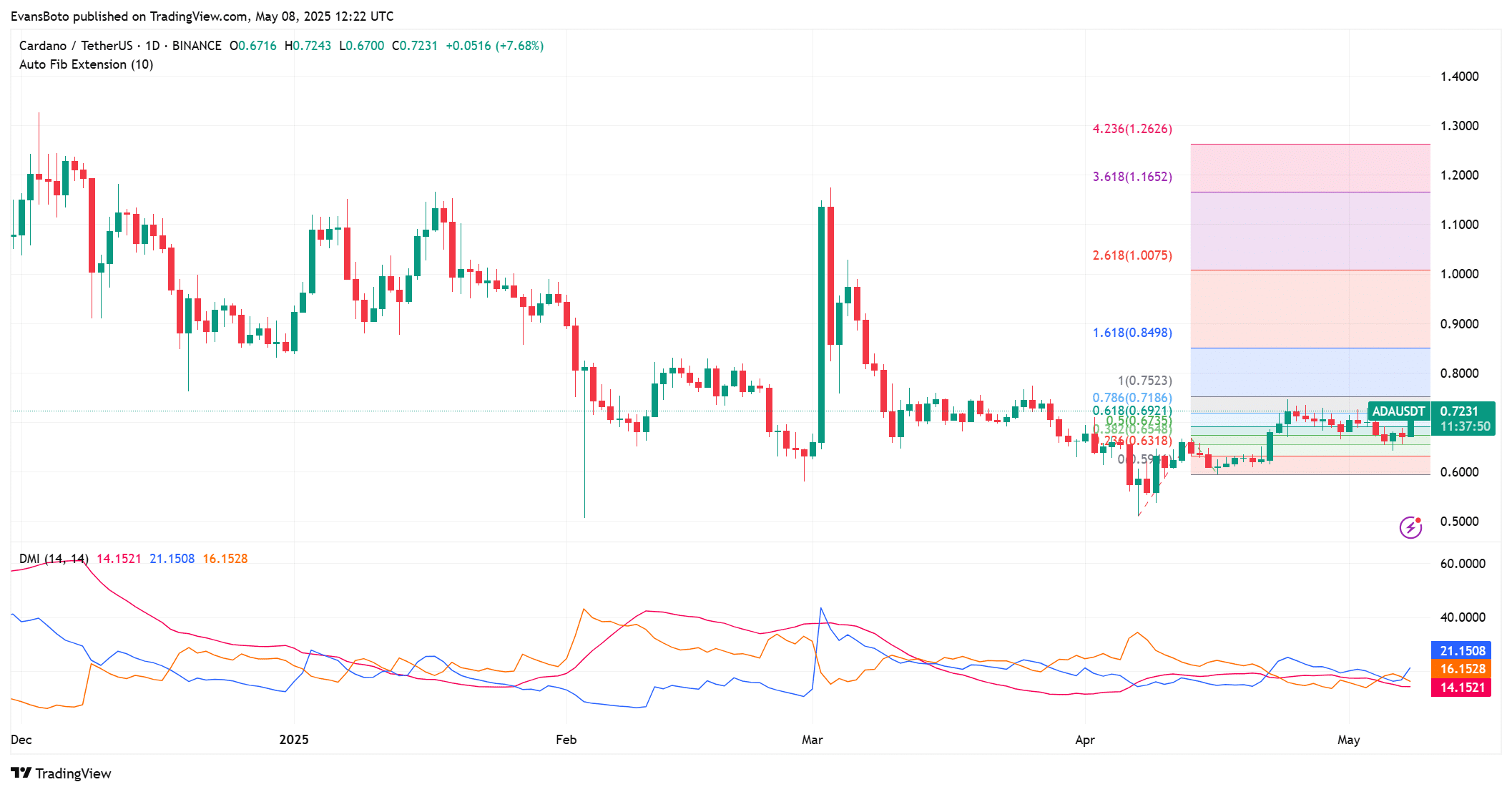Cardano: ADA sẽ chạm mốc 0,80 USD khi xu hướng tăng mạnh? - Tin Tức Bitcoin - Cập Nhật Tin Tức Coin Mới Nhất 24/7 2025 Cardano: ADA sẽ chạm mốc 0,80 USD khi xu hướng tăng mạnh? - Tin Tức Bitcoin - Cập Nhật Tin Tức Coin Mới Nhất 24/7 2025