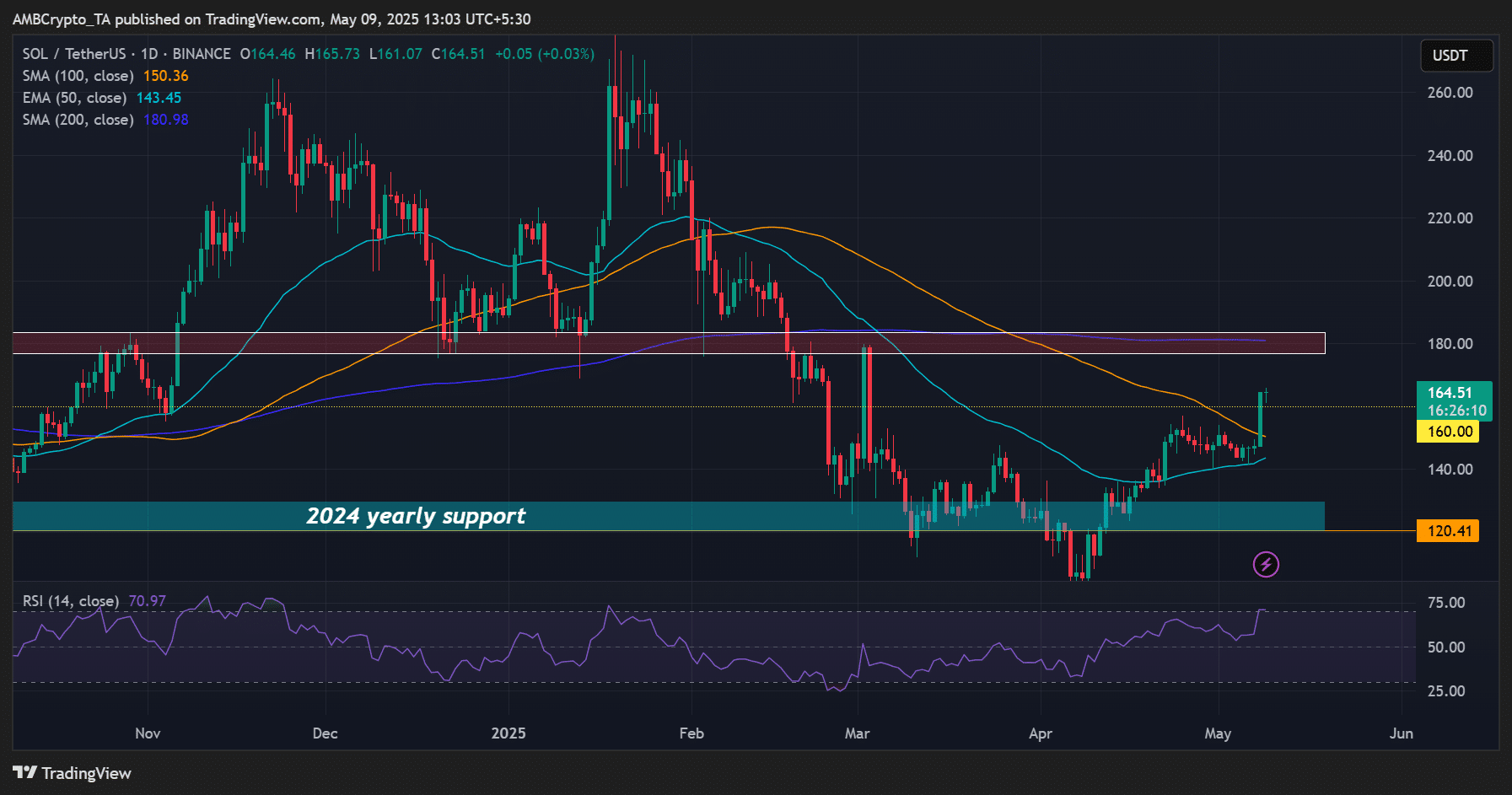 Solana công bố kế hoạch cạnh tranh Nasdaq - SOL có vượt 200 USD? - Tin Tức Bitcoin - Cập Nhật Tin Tức Coin Mới Nhất 24/7 2025 Solana