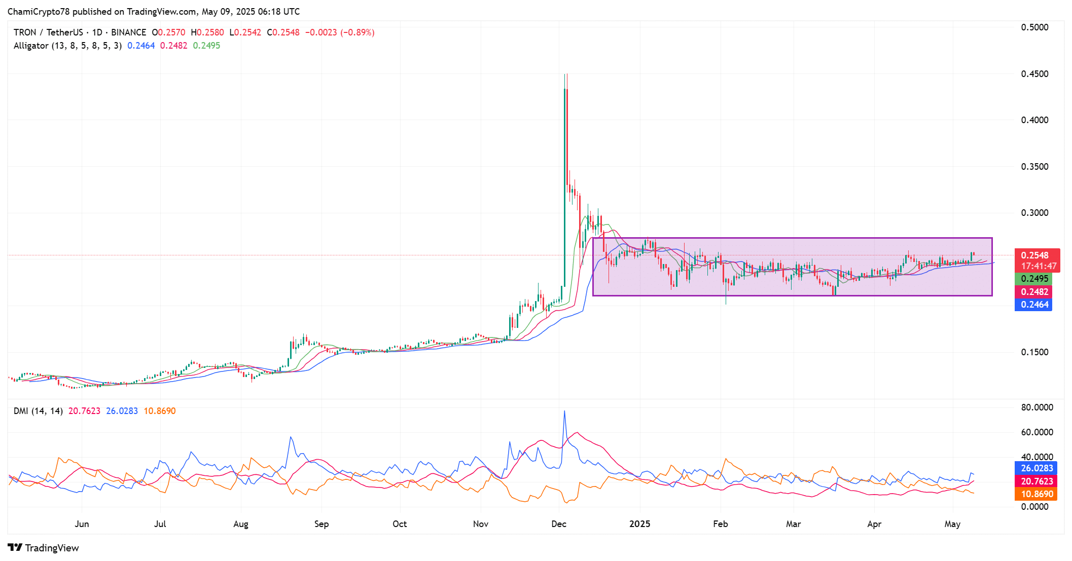 TRON: 2 yếu tố đẩy TRX vượt 0,25 USD? - Tin Tức Bitcoin - Cập Nhật Tin Tức Coin Mới Nhất 24/7 2025 TRX price action