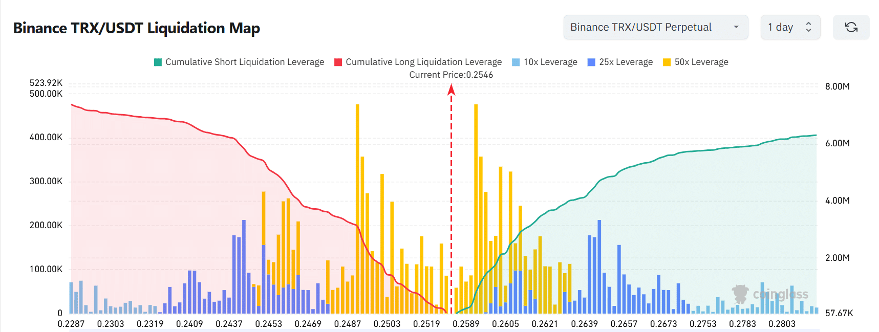 TRON: 2 yếu tố đẩy TRX vượt 0,25 USD? - Tin Tức Bitcoin - Cập Nhật Tin Tức Coin Mới Nhất 24/7 2025 TRON: 2 yếu tố đẩy TRX vượt 0,25 USD? - Tin Tức Bitcoin - Cập Nhật Tin Tức Coin Mới Nhất 24/7 2025