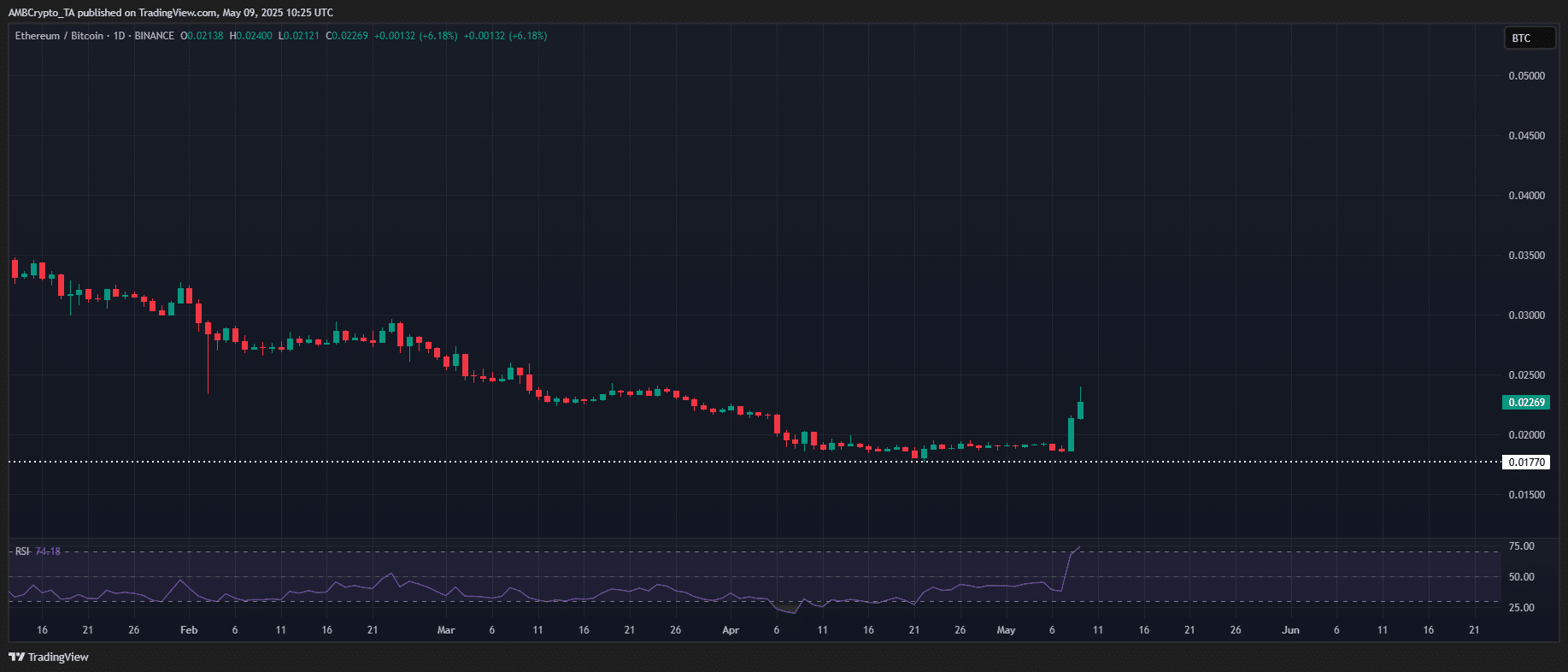 Ethereum tăng 20%, đạt tỷ lệ BTC thấp nhất từ 2019 - Tin Tức Bitcoin - Cập Nhật Tin Tức Coin Mới Nhất 24/7 2025 ETHBTC