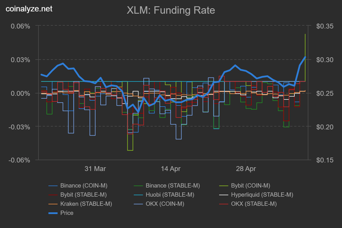 XLM dừng đà giảm 8 tháng: Sẽ vượt 0,34 USD? - Tin Tức Bitcoin - Cập Nhật Tin Tức Coin Mới Nhất 24/7 2025 XLM dừng đà giảm 8 tháng: Sẽ vượt 0,34 USD? - Tin Tức Bitcoin - Cập Nhật Tin Tức Coin Mới Nhất 24/7 2025
