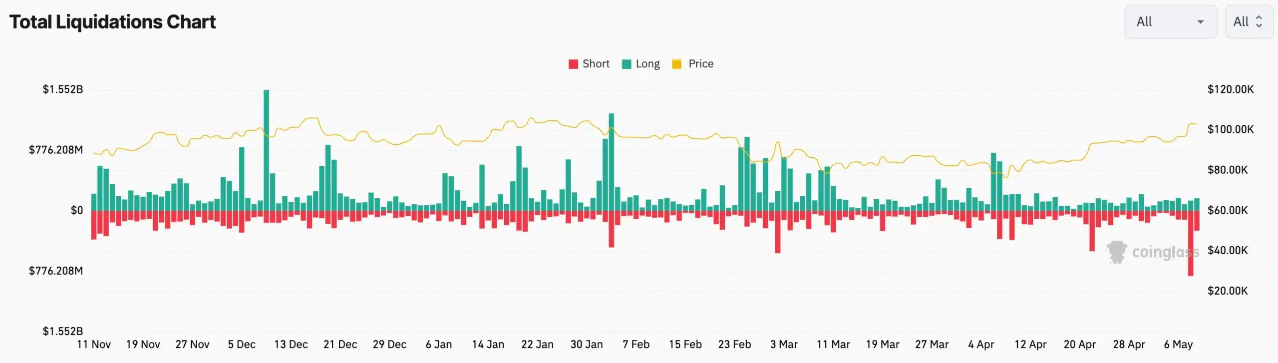 Bitcoin vượt Amazon, vươn lên tài sản thứ 5 thế giới - Tin Tức Bitcoin - Cập Nhật Tin Tức Coin Mới Nhất 24/7 2025 Total Liquidations Chart