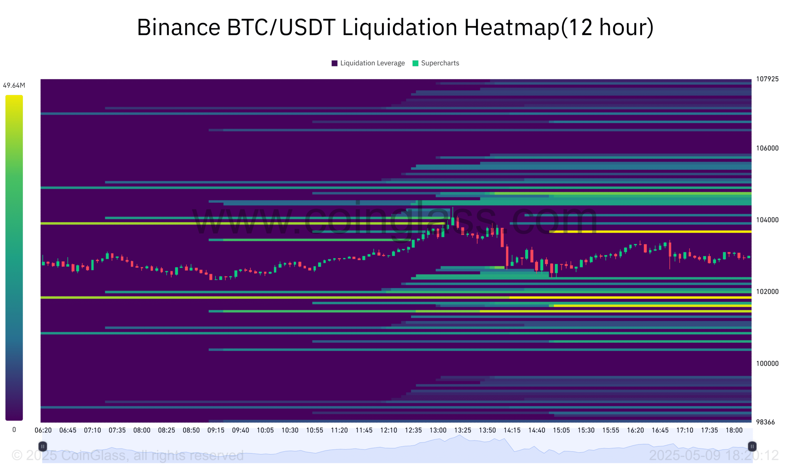 Mất 970 triệu USD: Bitcoin tăng vọt 100 nghìn USD gây thanh lý hàng loạt - Tin Tức Bitcoin - Cập Nhật Tin Tức Coin Mới Nhất 24/7 2025 BTC heatmap