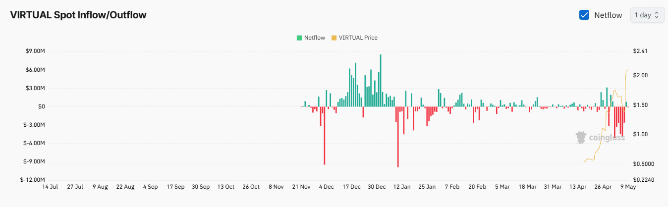 VIRTUAL tăng vọt: Cơ hội ngắn hạn hay cái bẫy? - Tin Tức Bitcoin - Cập Nhật Tin Tức Coin Mới Nhất 24/7 2025 VIRTUAL tăng vọt: Cơ hội ngắn hạn hay cái bẫy? - Tin Tức Bitcoin - Cập Nhật Tin Tức Coin Mới Nhất 24/7 2025